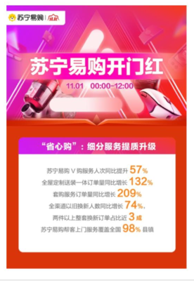 蘇寧易購雙十一迎來爆發(fā)期 雙線購模式引領(lǐng)消費(fèi)新趨勢(shì)，高端家電12小時(shí)激增89%